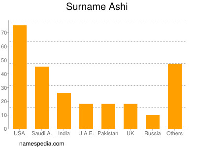 Surname Ashi
