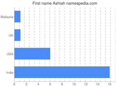 Given name Ashiah