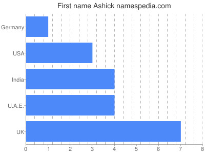 Given name Ashick