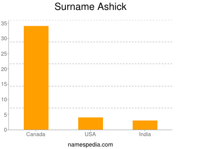 Surname Ashick