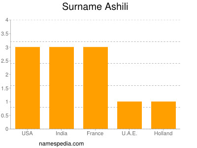 Surname Ashili