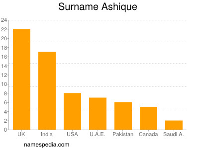Surname Ashique