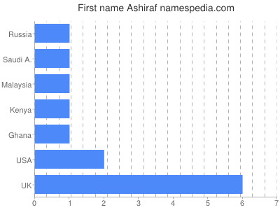 Given name Ashiraf