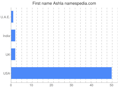 Given name Ashla
