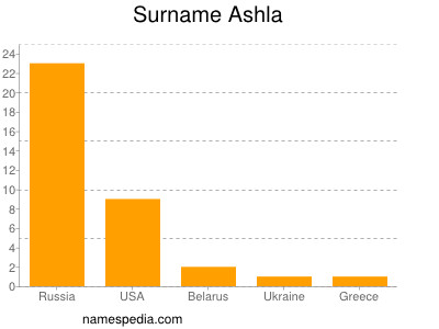 Surname Ashla