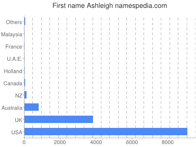 Given name Ashleigh