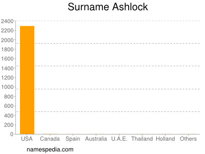 Surname Ashlock