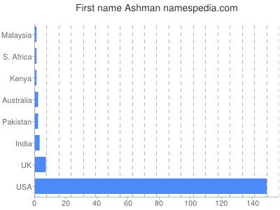 Given name Ashman