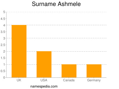 Surname Ashmele