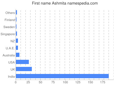 Given name Ashmita
