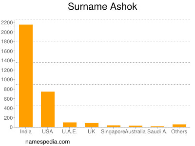 Surname Ashok