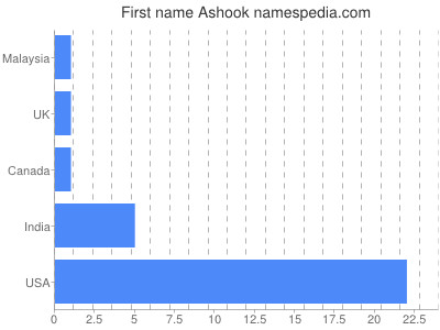 Given name Ashook