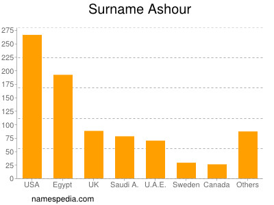 Surname Ashour