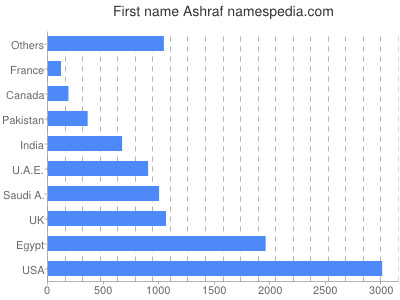 Given name Ashraf