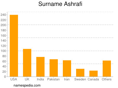 Surname Ashrafi