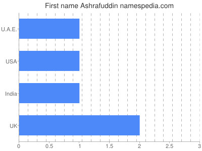 Given name Ashrafuddin