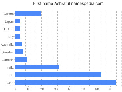 Given name Ashraful