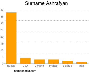 Surname Ashrafyan