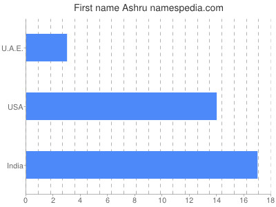 Given name Ashru