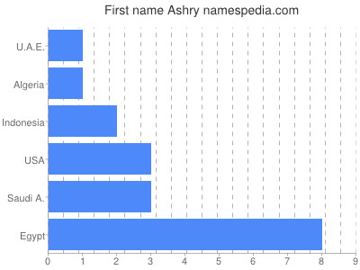 Given name Ashry