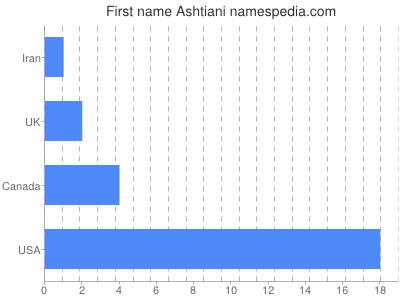 Given name Ashtiani
