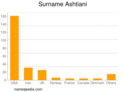 Surname Ashtiani