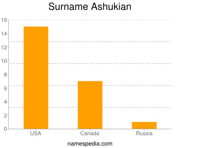 Surname Ashukian