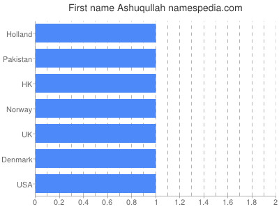 Given name Ashuqullah