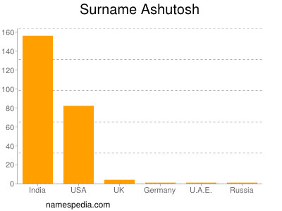 Surname Ashutosh