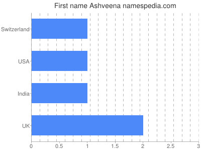 Given name Ashveena