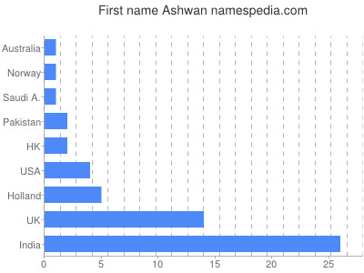 Given name Ashwan