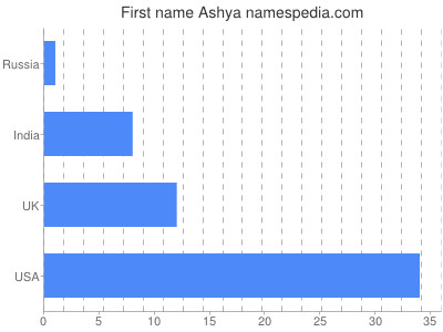 Given name Ashya