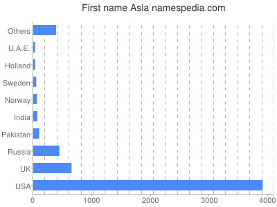 Given name Asia
