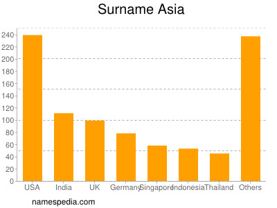 Surname Asia