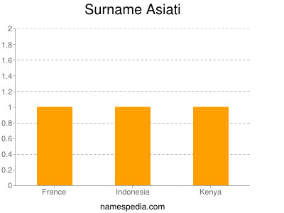 Surname Asiati
