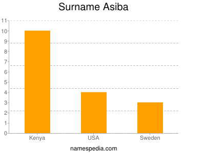 Surname Asiba