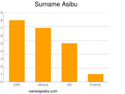 Surname Asibu