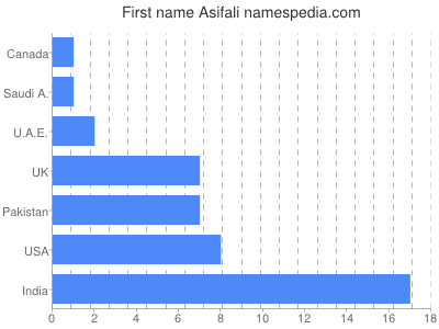 Given name Asifali