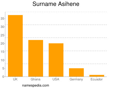 Surname Asihene