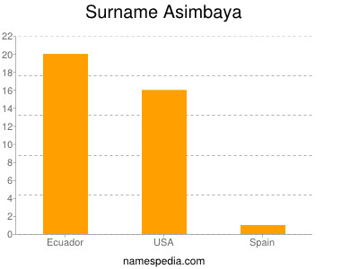 Surname Asimbaya