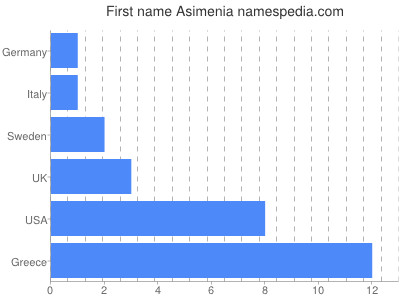 Given name Asimenia