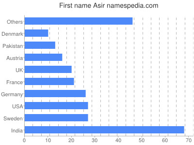 Given name Asir