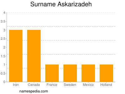 Surname Askarizadeh