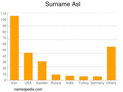 Surname Asl