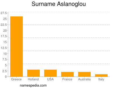 Surname Aslanoglou