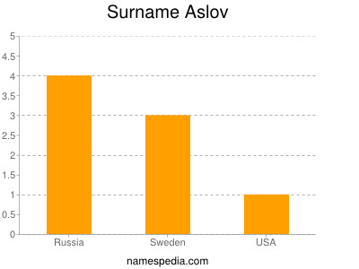 Surname Aslov