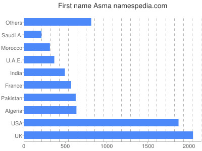 Given name Asma
