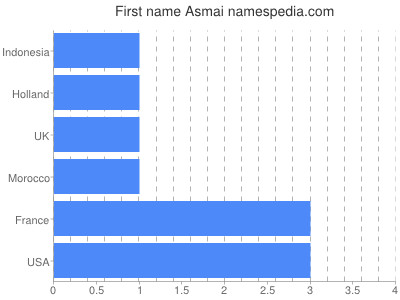 Given name Asmai