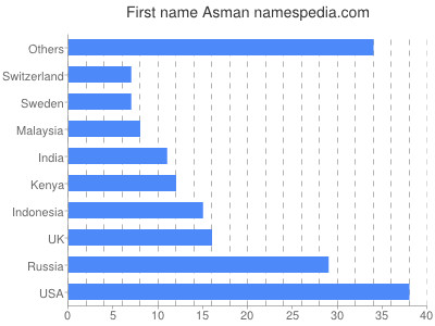 Given name Asman