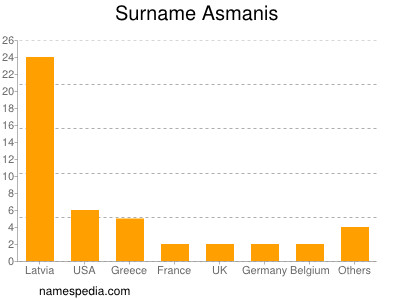 Surname Asmanis